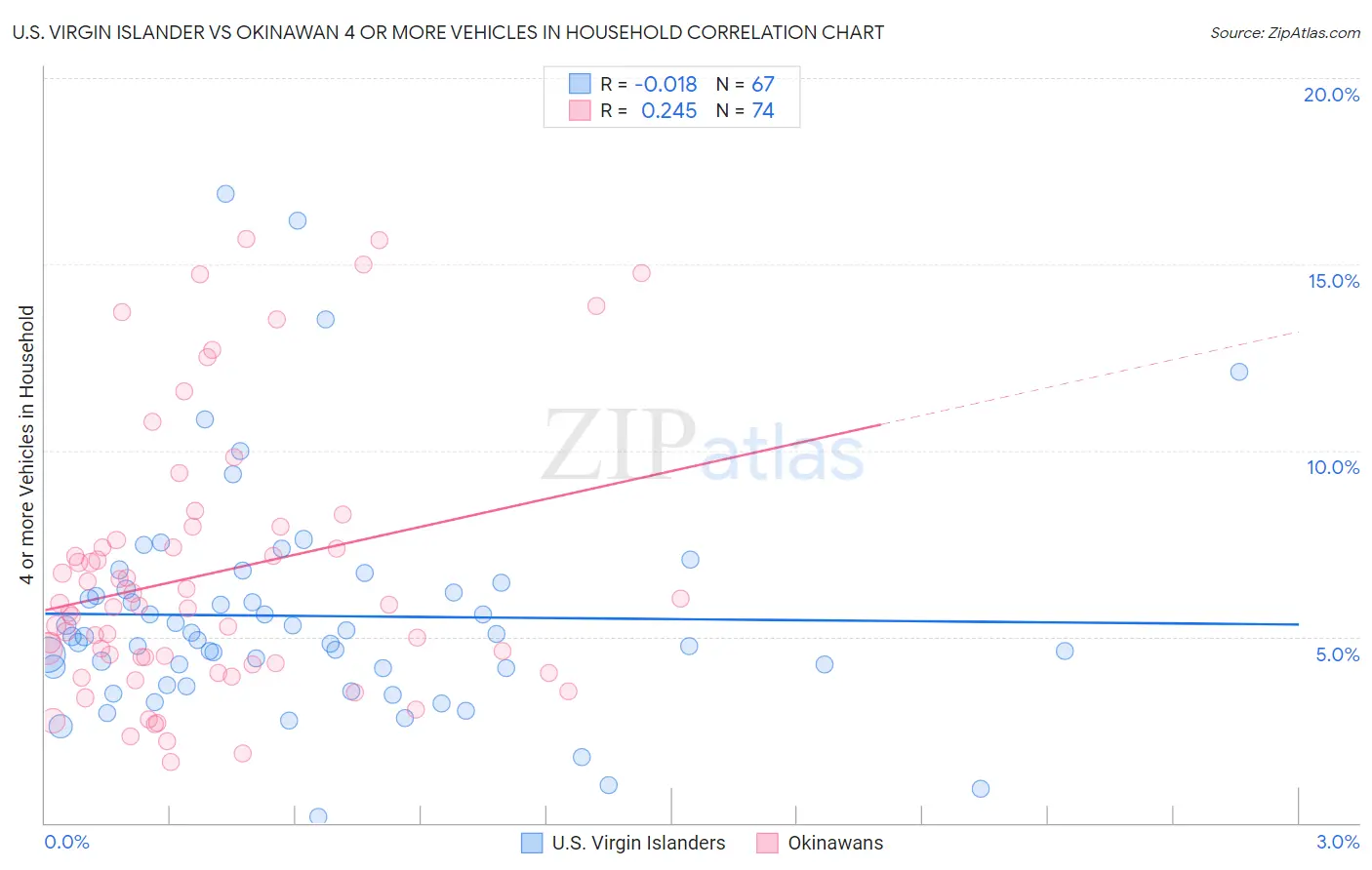 U.S. Virgin Islander vs Okinawan 4 or more Vehicles in Household