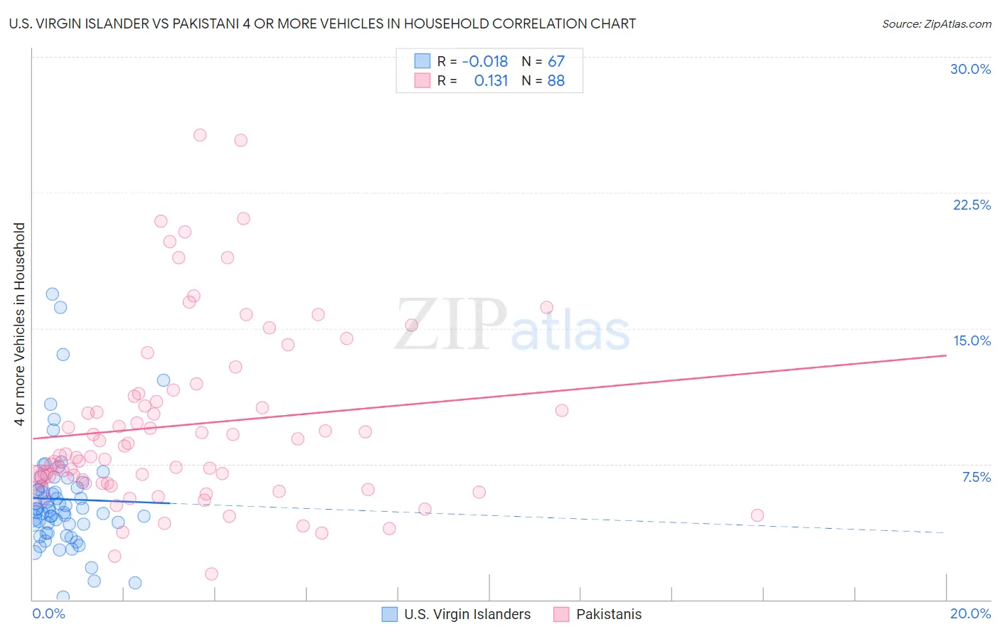 U.S. Virgin Islander vs Pakistani 4 or more Vehicles in Household
