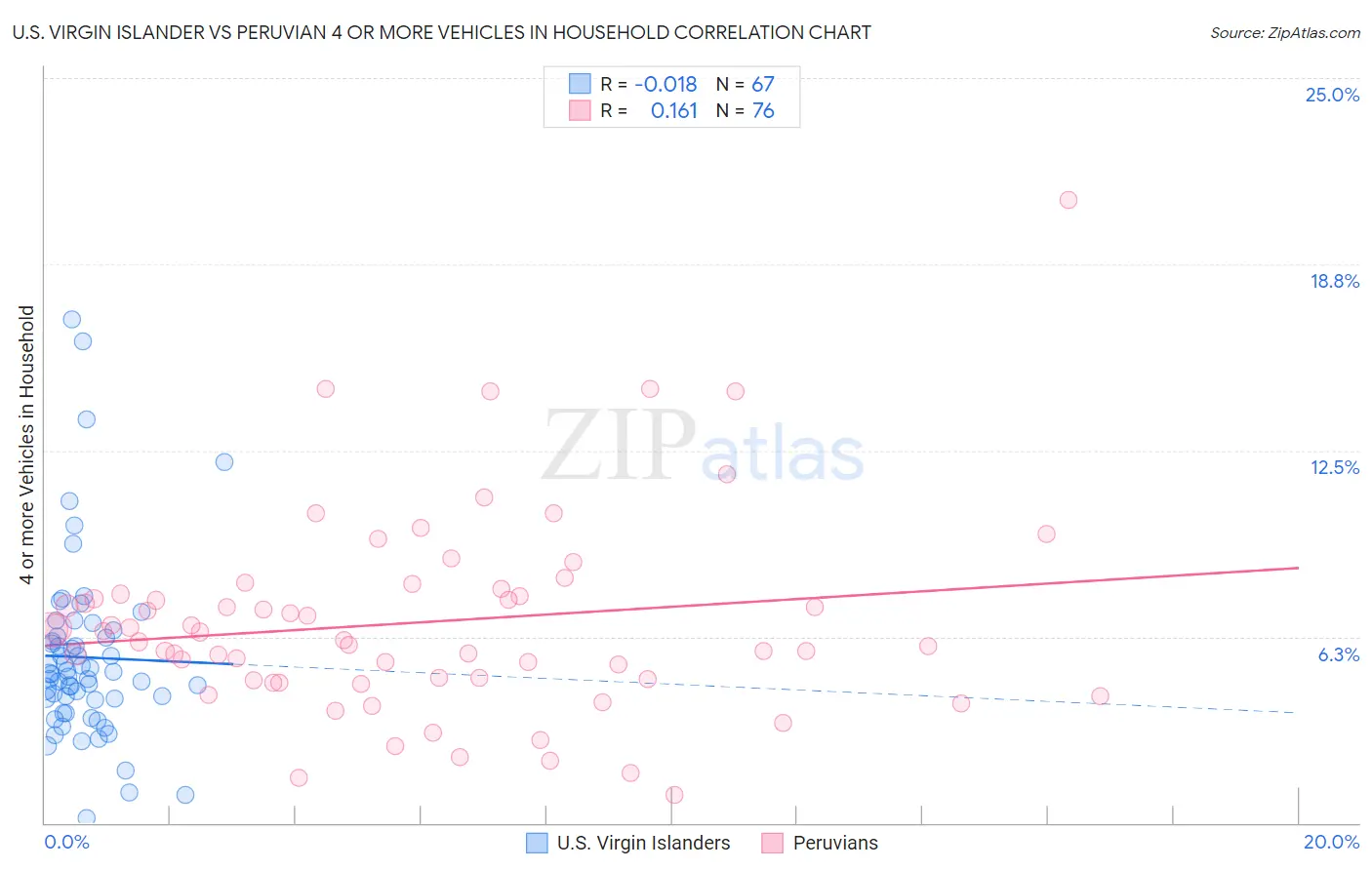 U.S. Virgin Islander vs Peruvian 4 or more Vehicles in Household