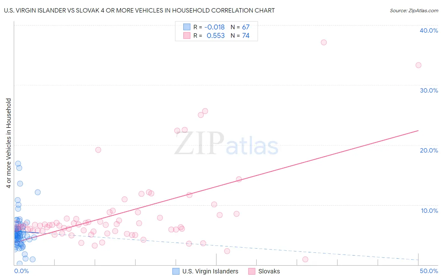 U.S. Virgin Islander vs Slovak 4 or more Vehicles in Household