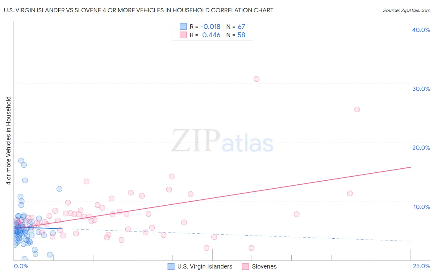 U.S. Virgin Islander vs Slovene 4 or more Vehicles in Household