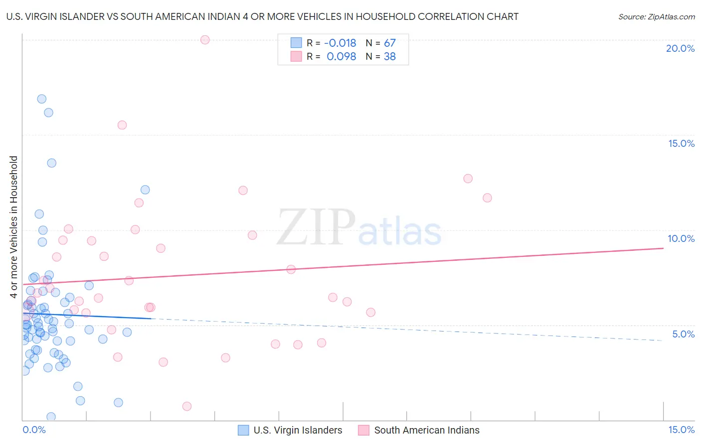 U.S. Virgin Islander vs South American Indian 4 or more Vehicles in Household