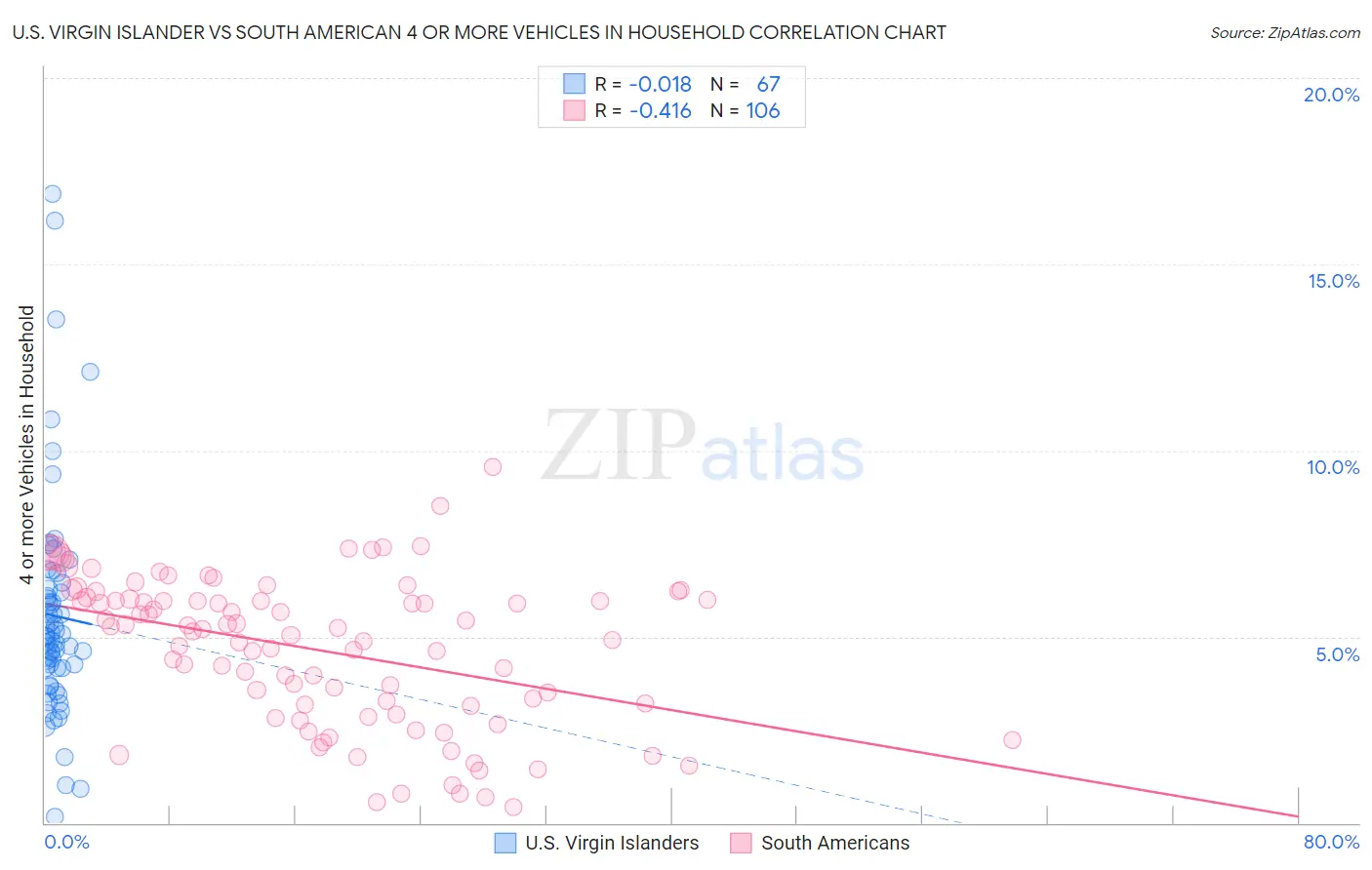 U.S. Virgin Islander vs South American 4 or more Vehicles in Household