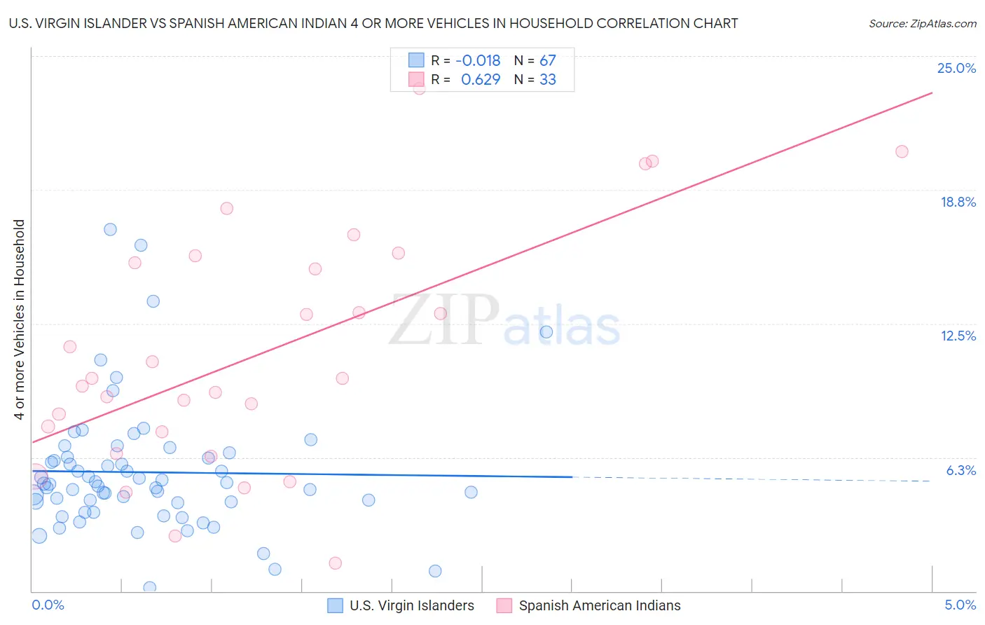 U.S. Virgin Islander vs Spanish American Indian 4 or more Vehicles in Household
