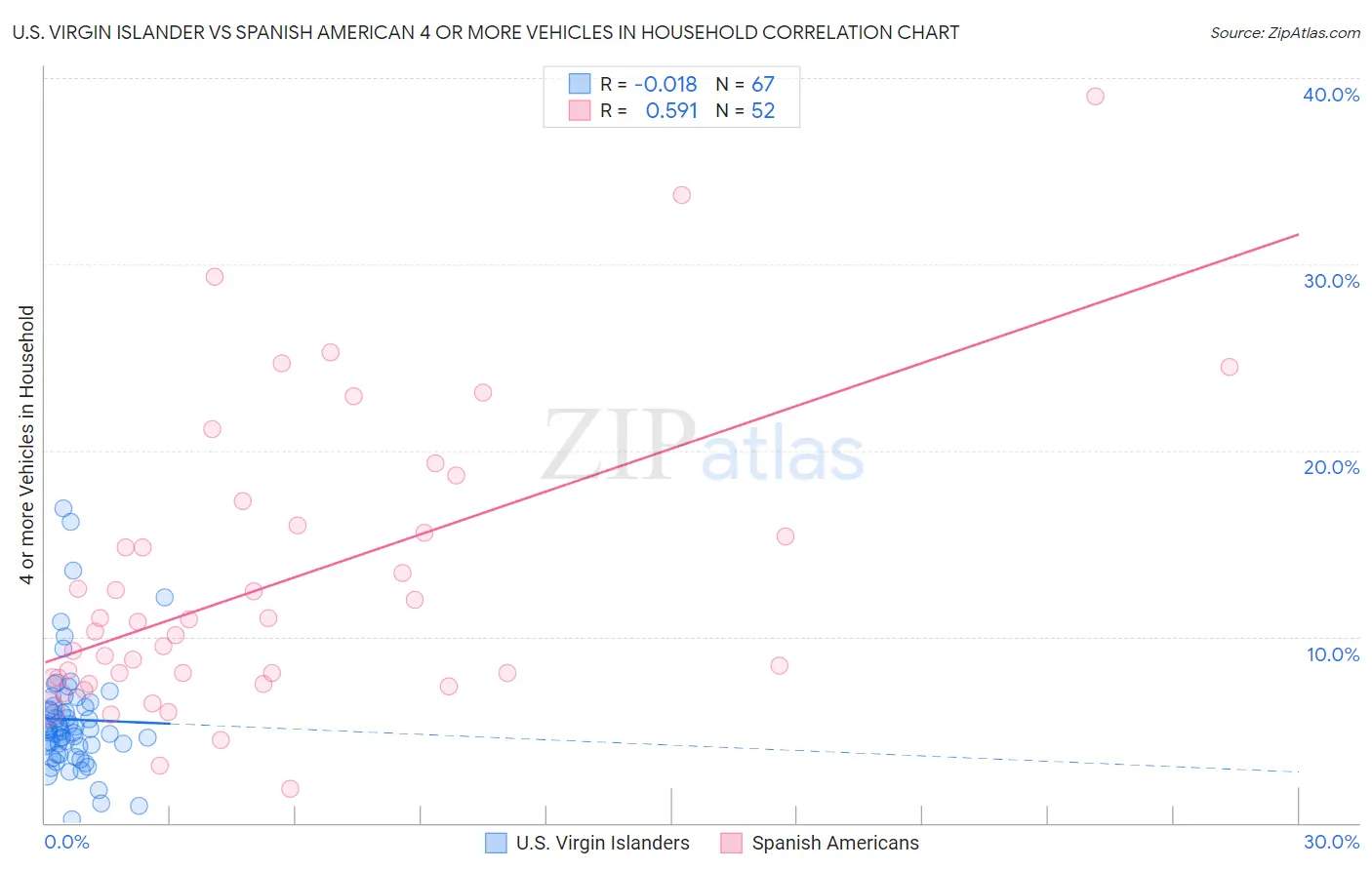 U.S. Virgin Islander vs Spanish American 4 or more Vehicles in Household