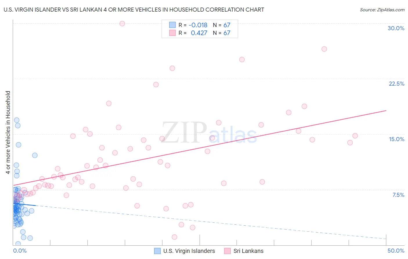 U.S. Virgin Islander vs Sri Lankan 4 or more Vehicles in Household