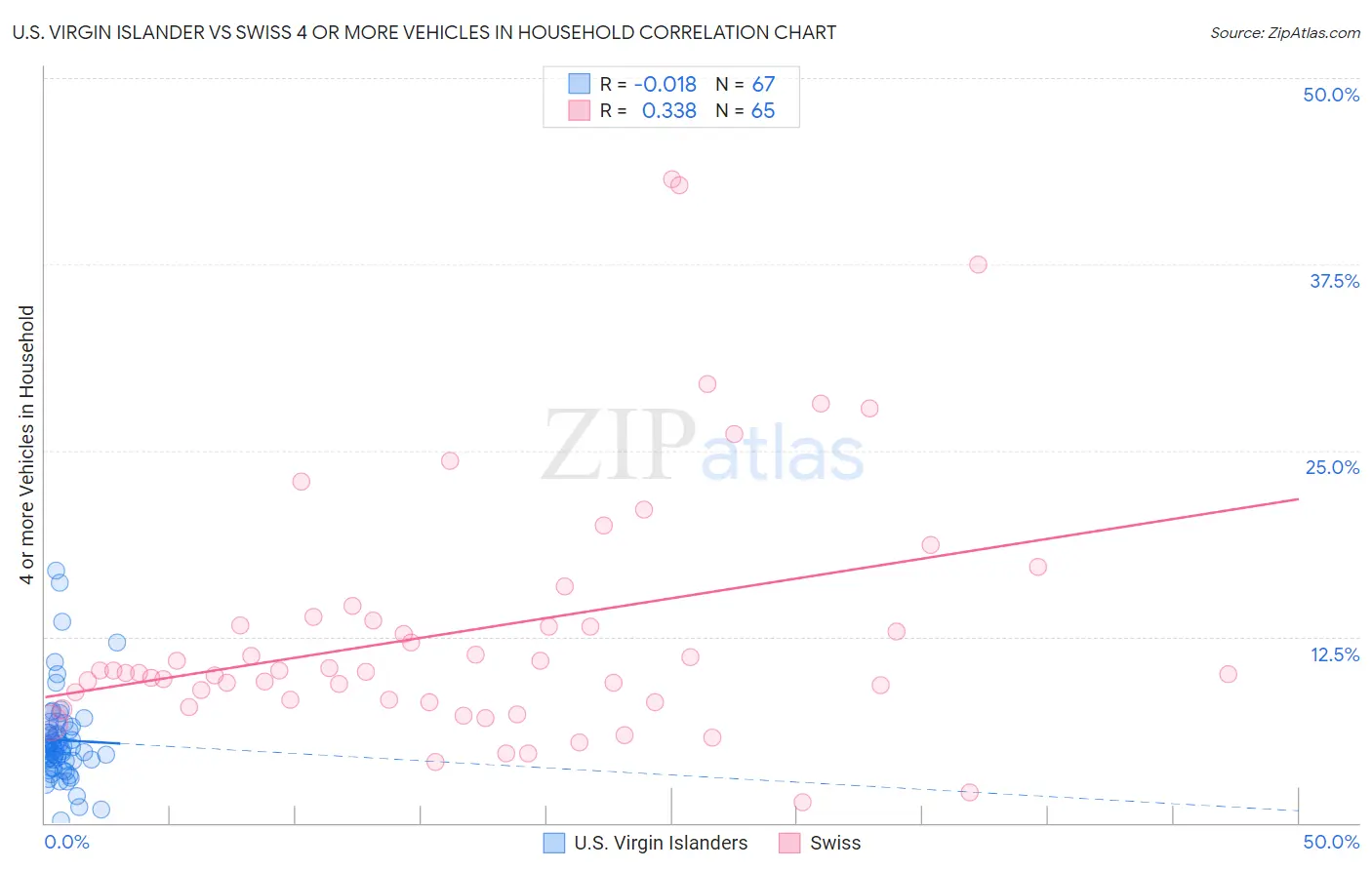 U.S. Virgin Islander vs Swiss 4 or more Vehicles in Household