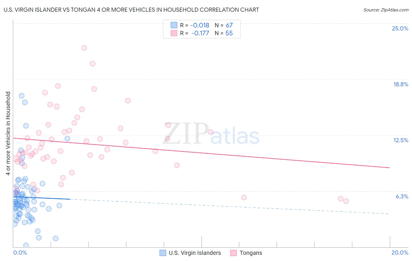 U.S. Virgin Islander vs Tongan 4 or more Vehicles in Household