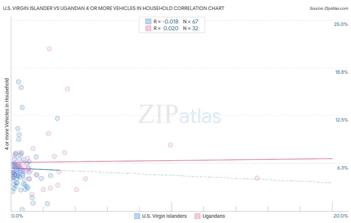 U.S. Virgin Islander vs Ugandan 4 or more Vehicles in Household