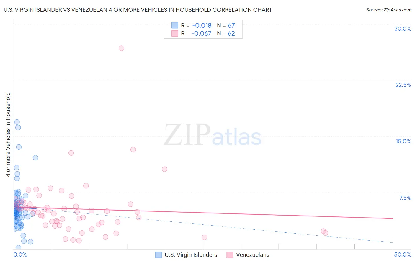 U.S. Virgin Islander vs Venezuelan 4 or more Vehicles in Household