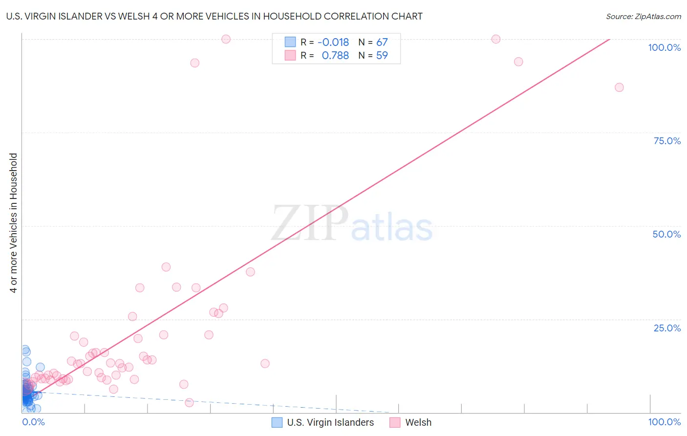 U.S. Virgin Islander vs Welsh 4 or more Vehicles in Household
