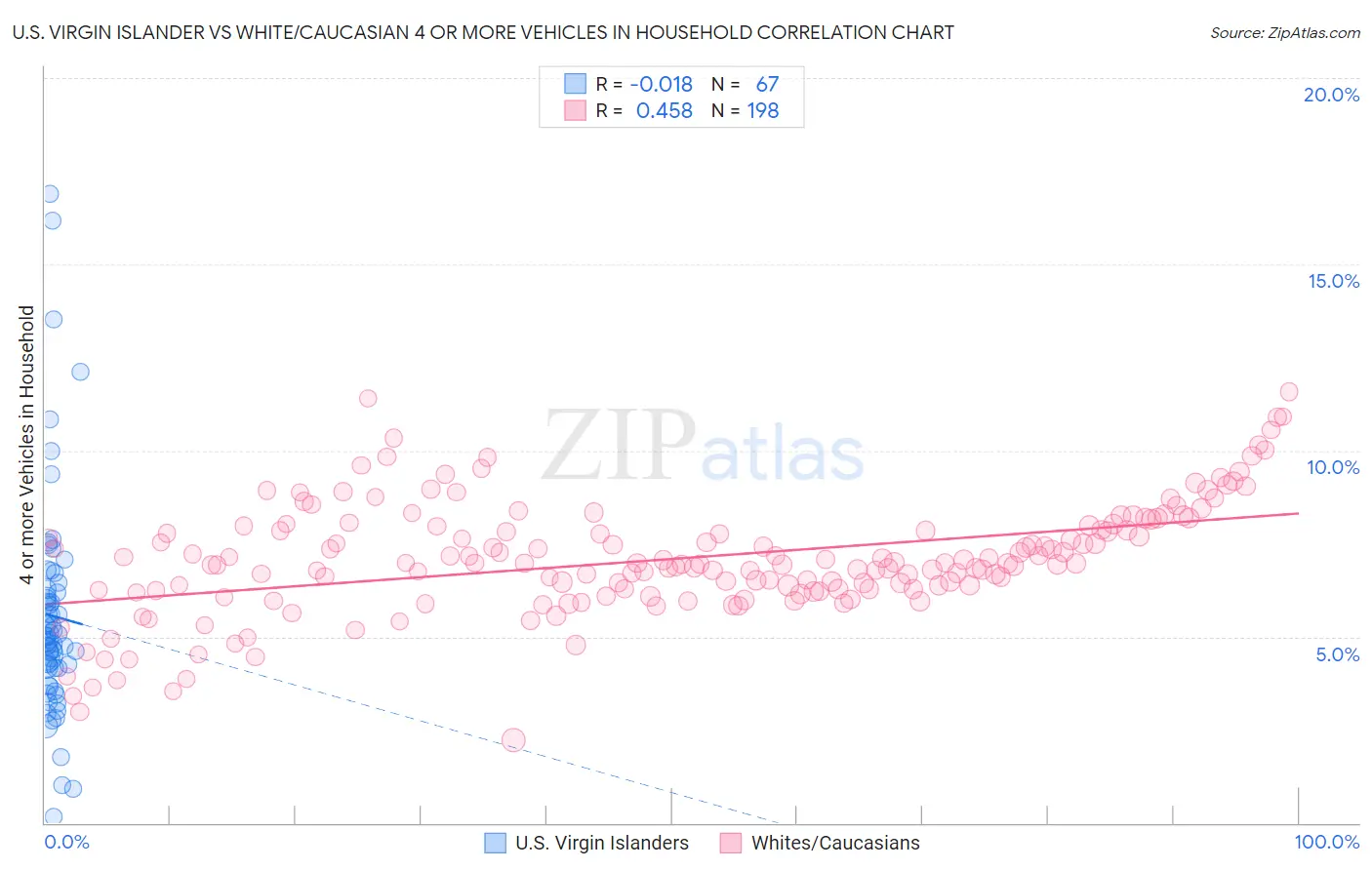 U.S. Virgin Islander vs White/Caucasian 4 or more Vehicles in Household