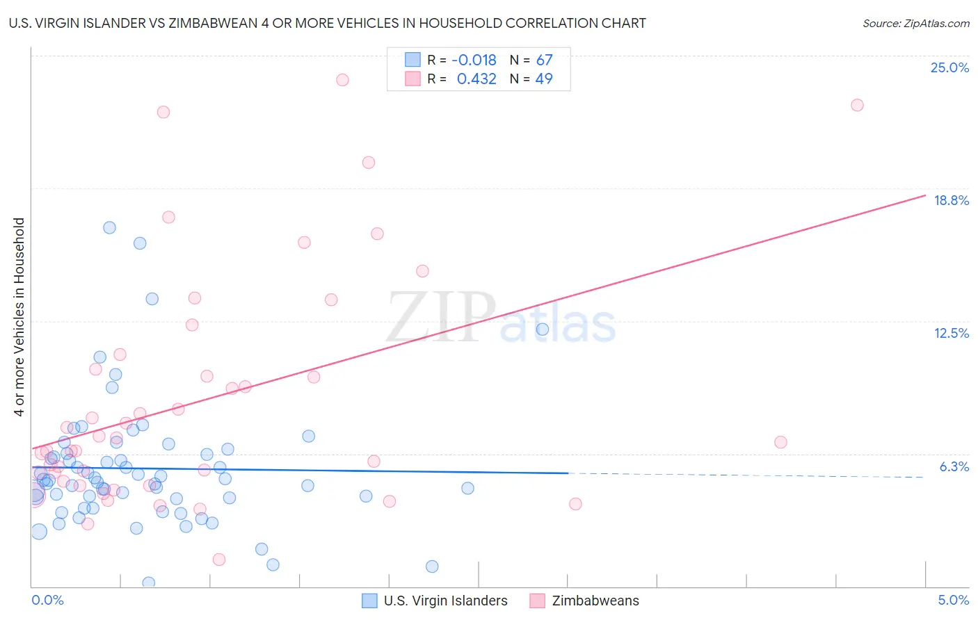 U.S. Virgin Islander vs Zimbabwean 4 or more Vehicles in Household