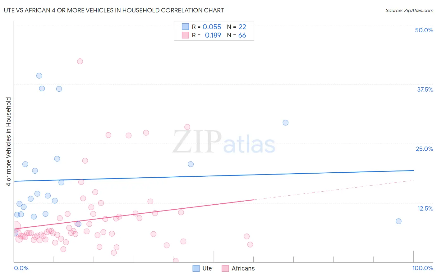 Ute vs African 4 or more Vehicles in Household