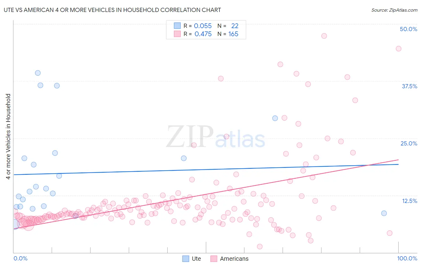 Ute vs American 4 or more Vehicles in Household