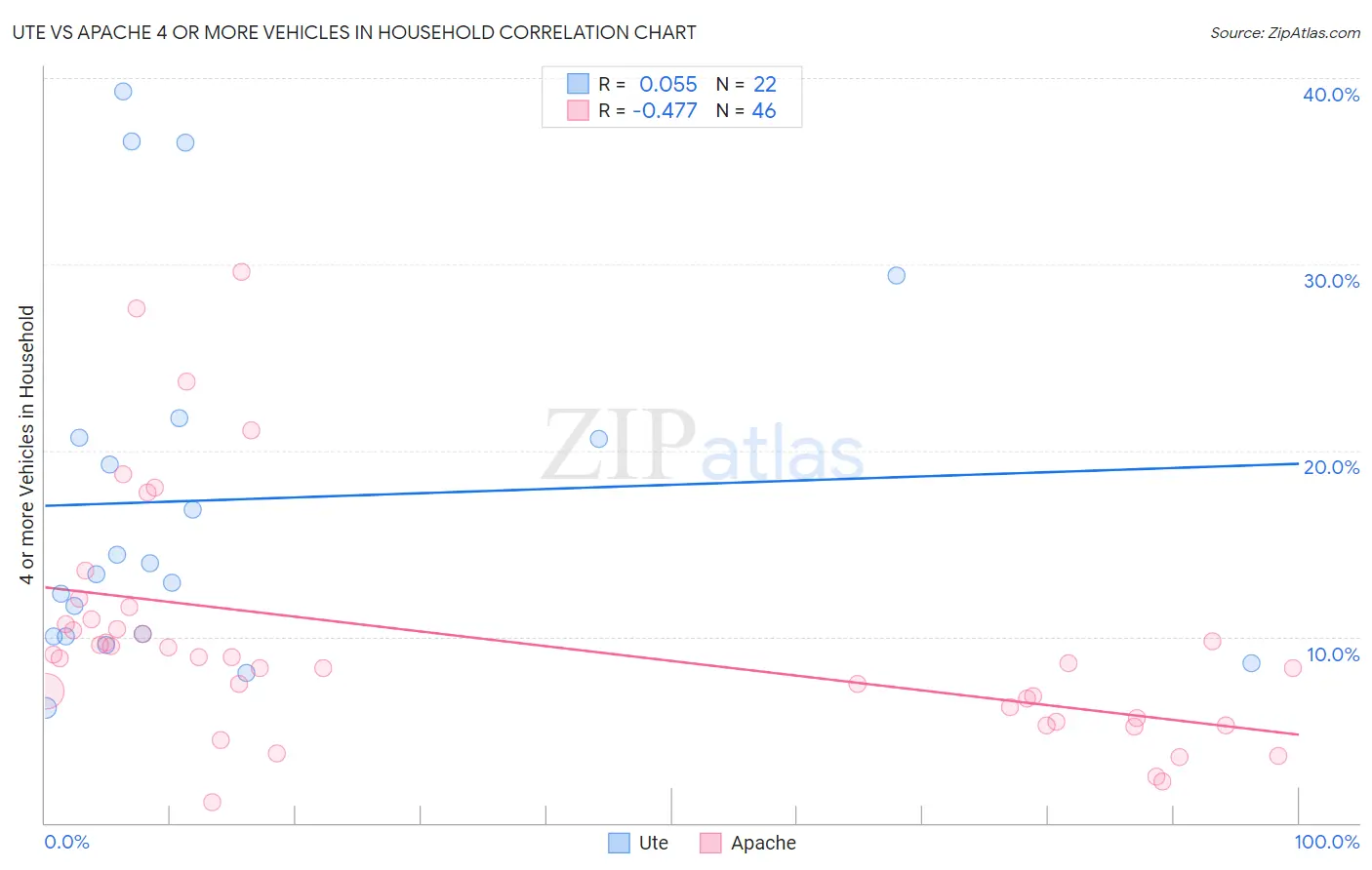 Ute vs Apache 4 or more Vehicles in Household