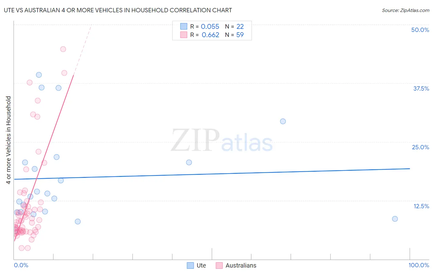 Ute vs Australian 4 or more Vehicles in Household