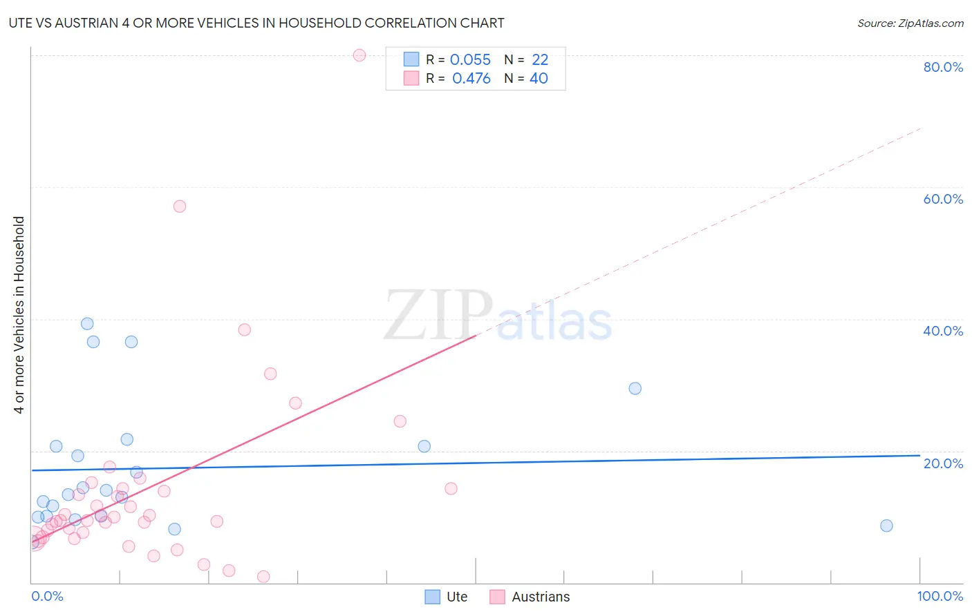 Ute vs Austrian 4 or more Vehicles in Household