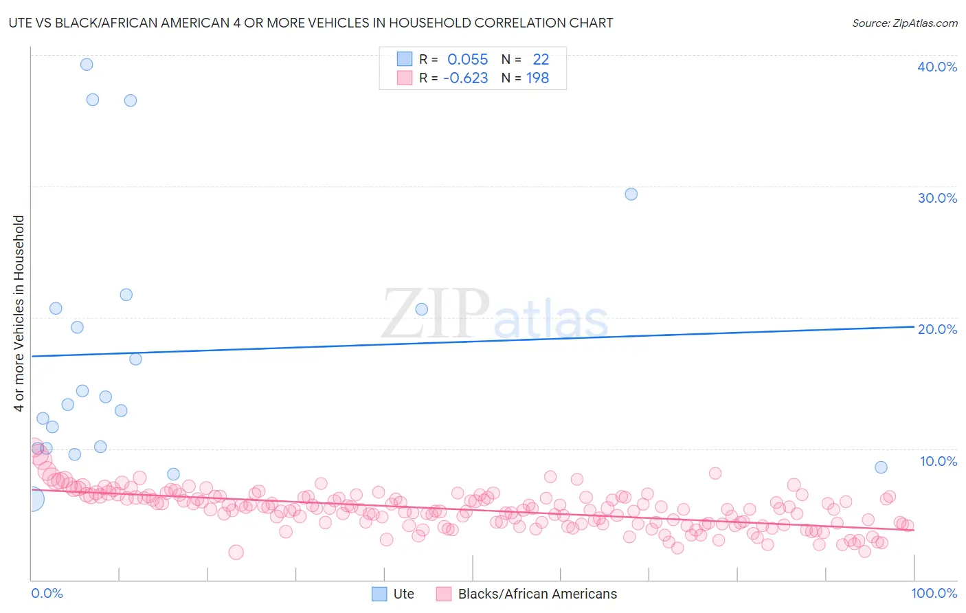 Ute vs Black/African American 4 or more Vehicles in Household