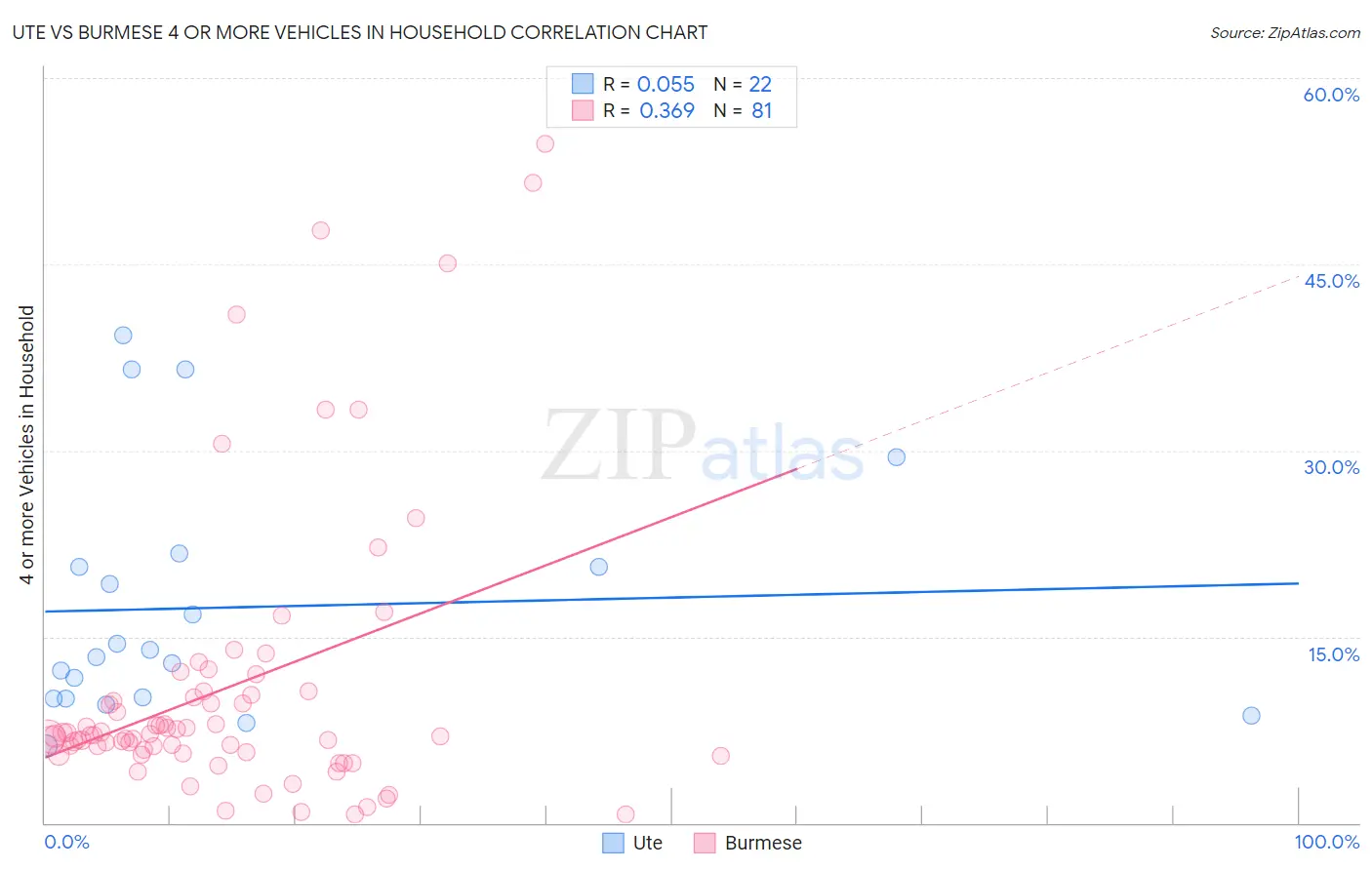Ute vs Burmese 4 or more Vehicles in Household