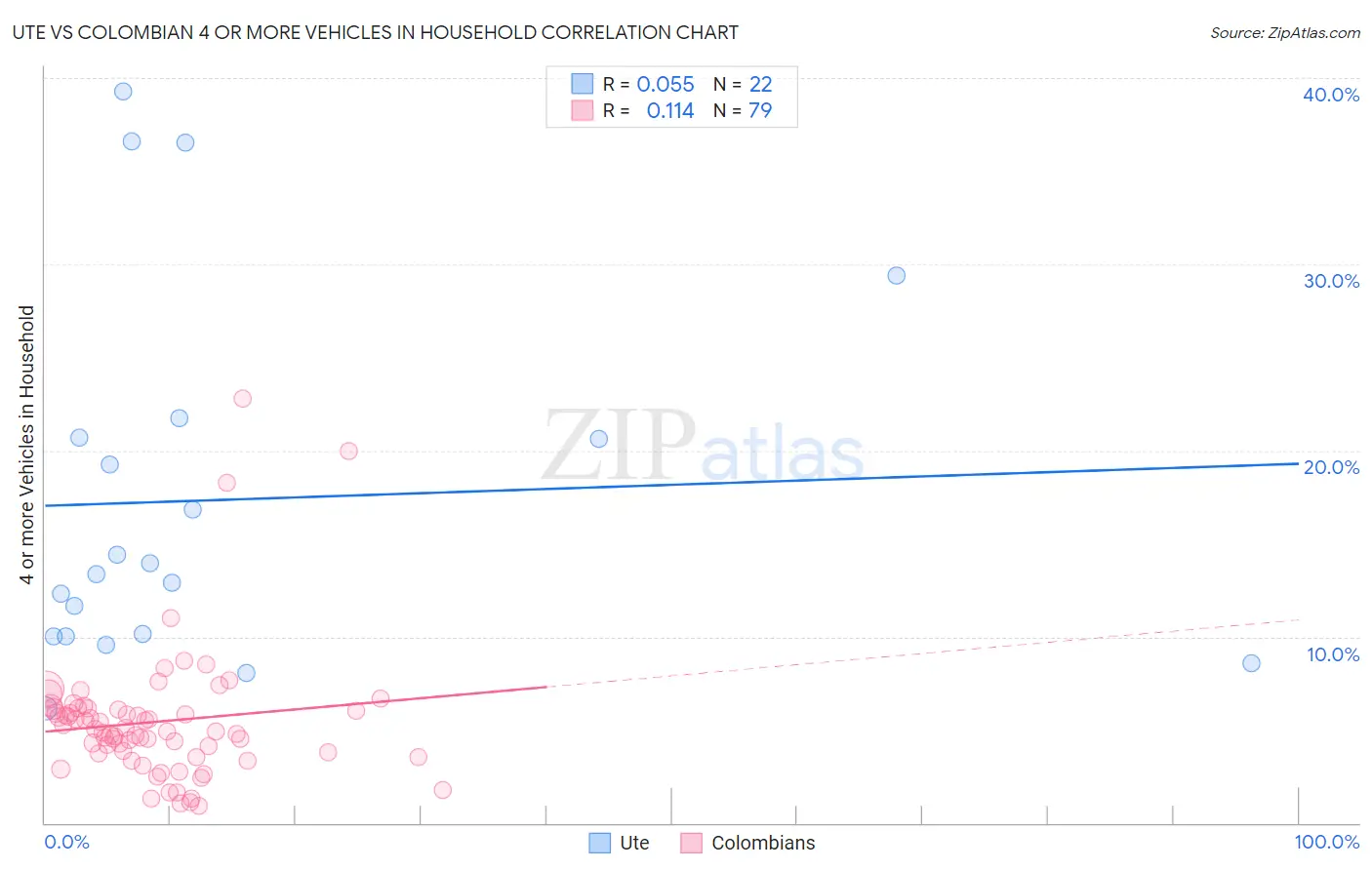 Ute vs Colombian 4 or more Vehicles in Household
