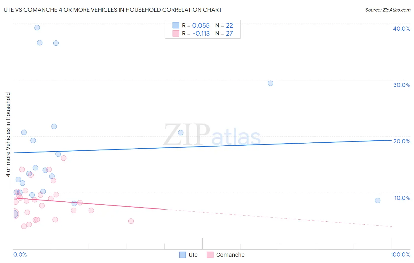 Ute vs Comanche 4 or more Vehicles in Household