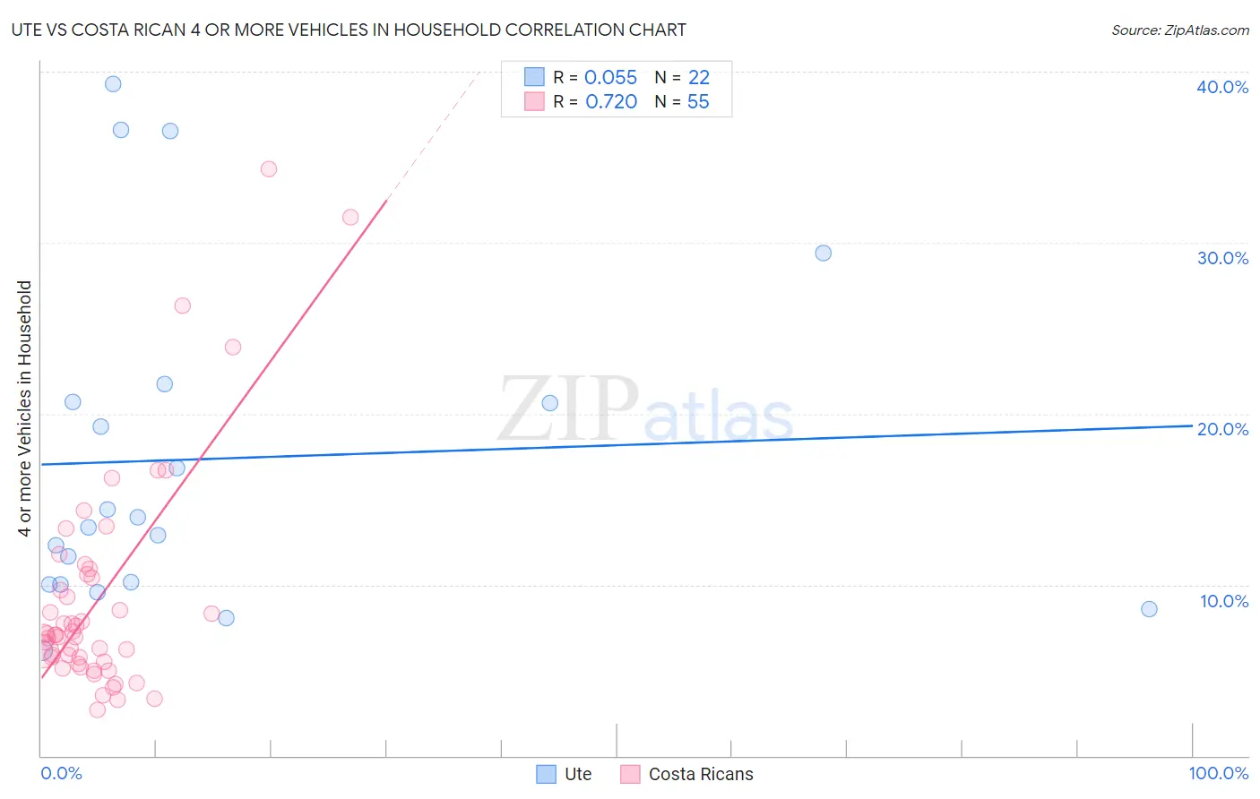 Ute vs Costa Rican 4 or more Vehicles in Household