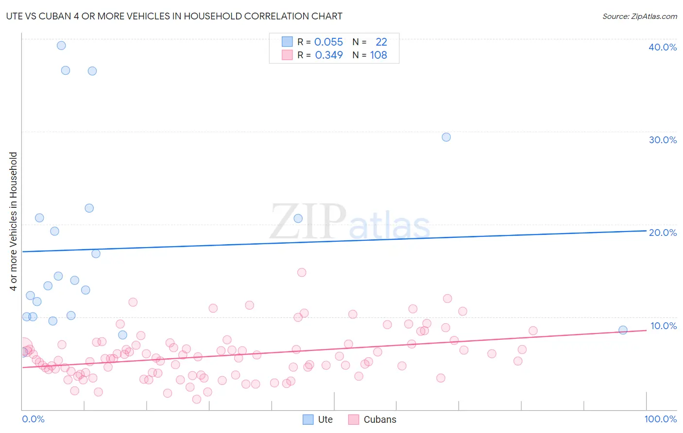 Ute vs Cuban 4 or more Vehicles in Household