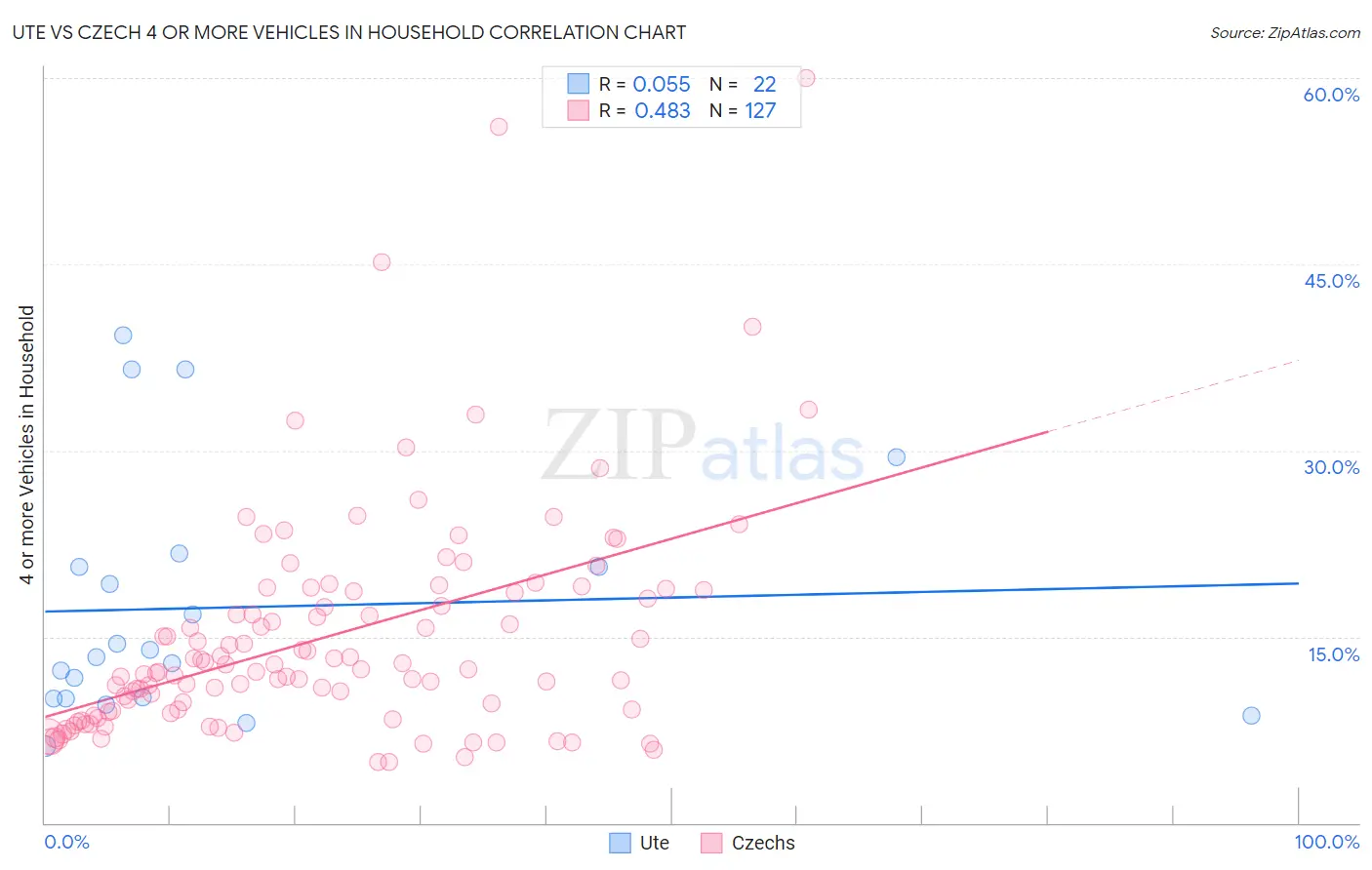 Ute vs Czech 4 or more Vehicles in Household