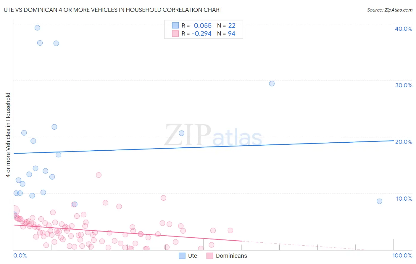 Ute vs Dominican 4 or more Vehicles in Household