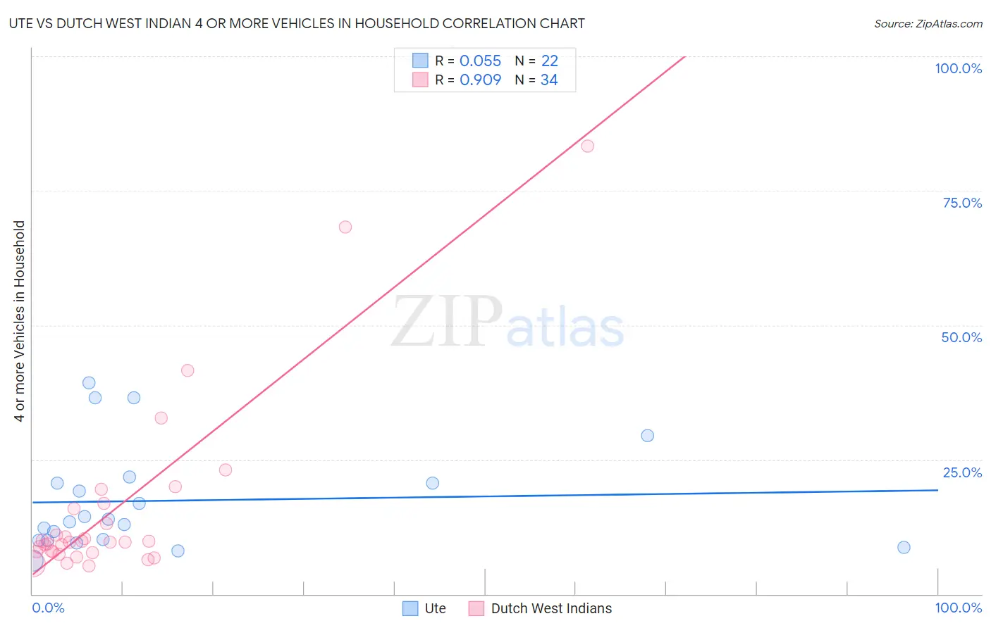 Ute vs Dutch West Indian 4 or more Vehicles in Household