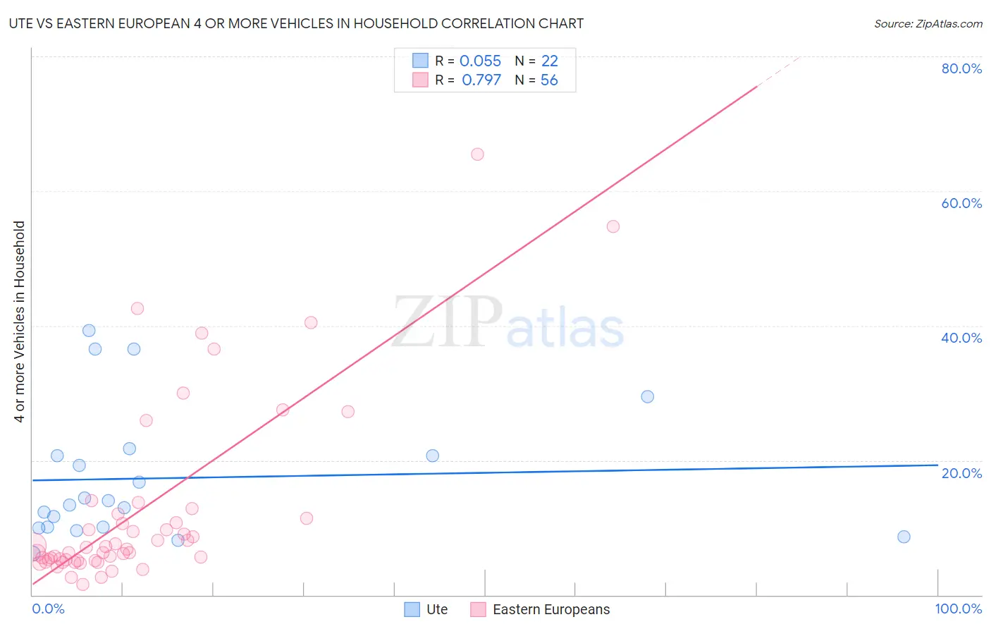 Ute vs Eastern European 4 or more Vehicles in Household
