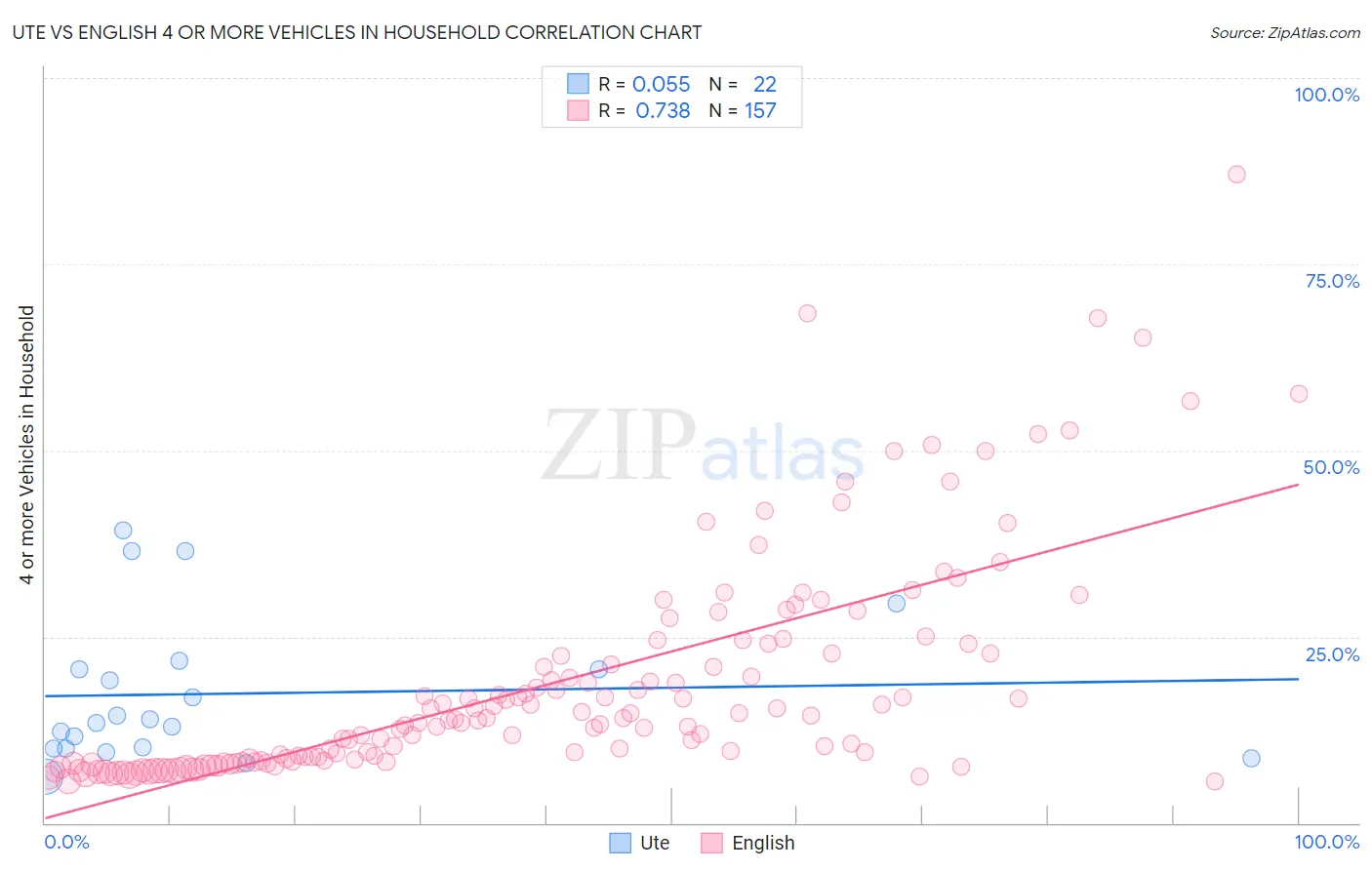 Ute vs English 4 or more Vehicles in Household