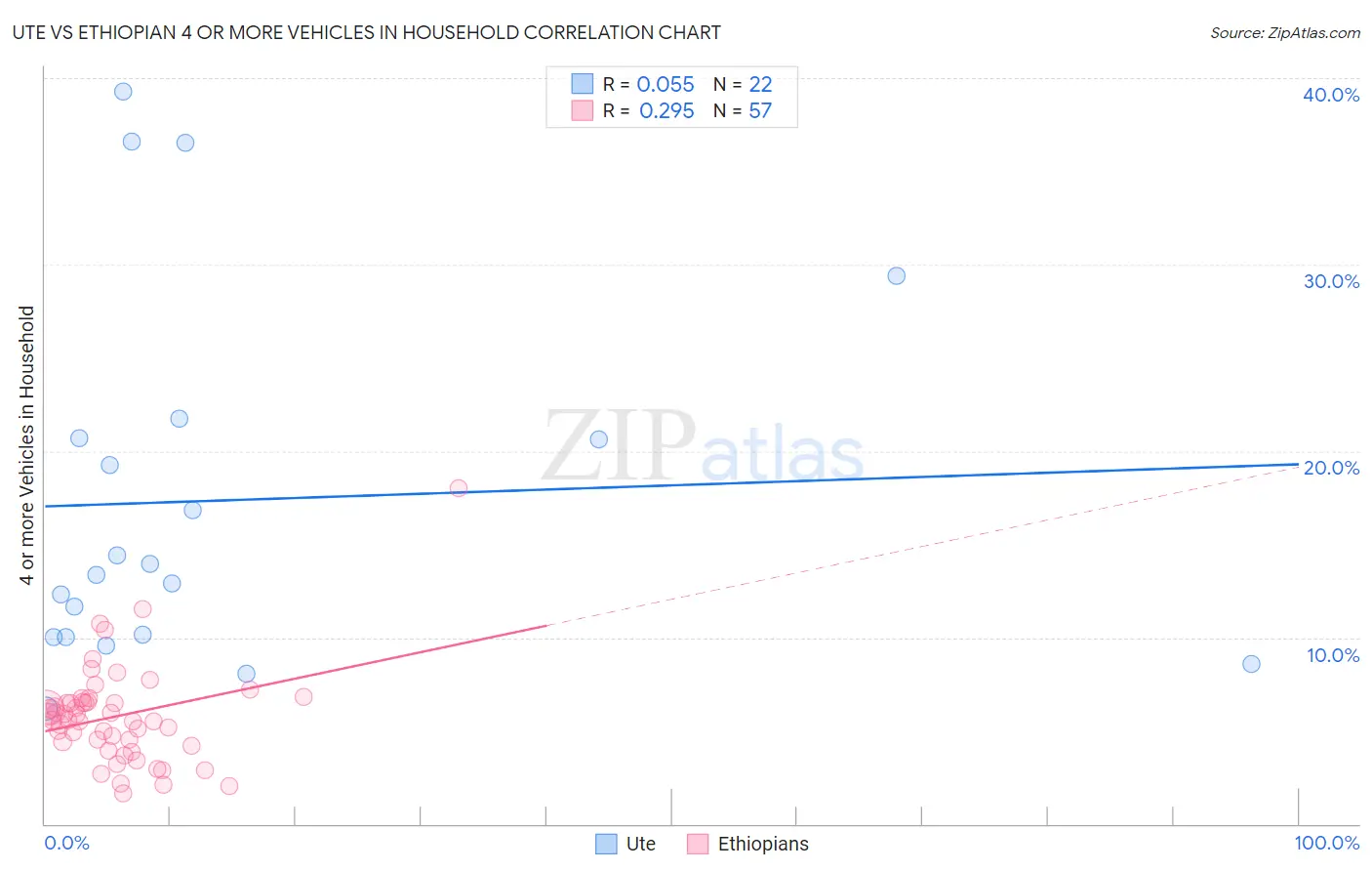 Ute vs Ethiopian 4 or more Vehicles in Household