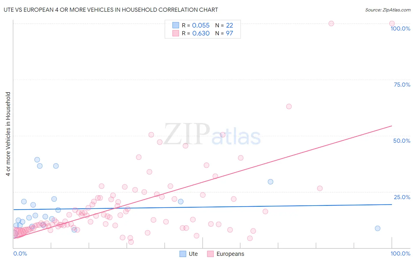 Ute vs European 4 or more Vehicles in Household