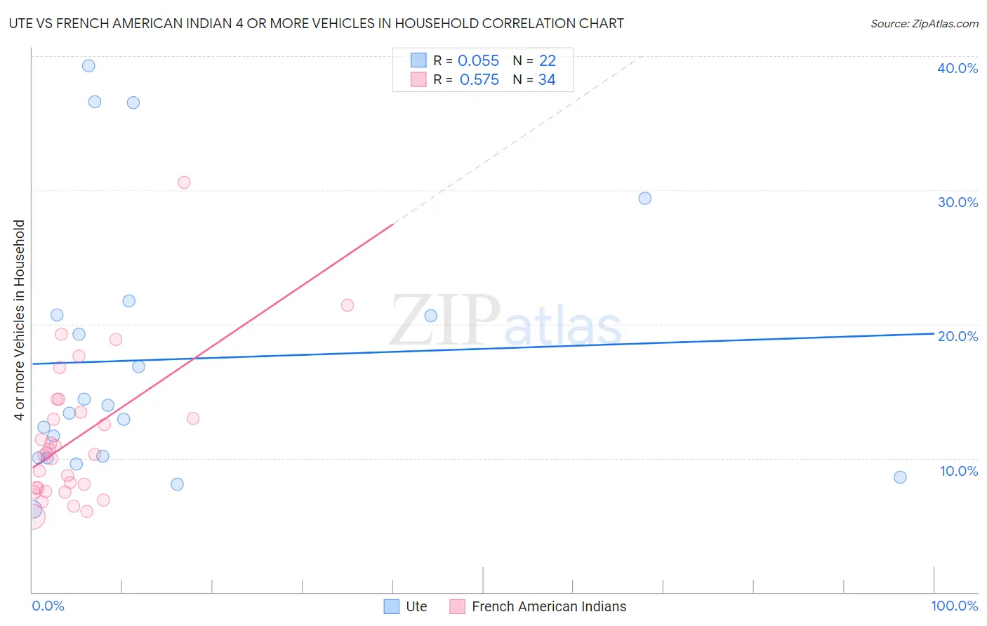 Ute vs French American Indian 4 or more Vehicles in Household