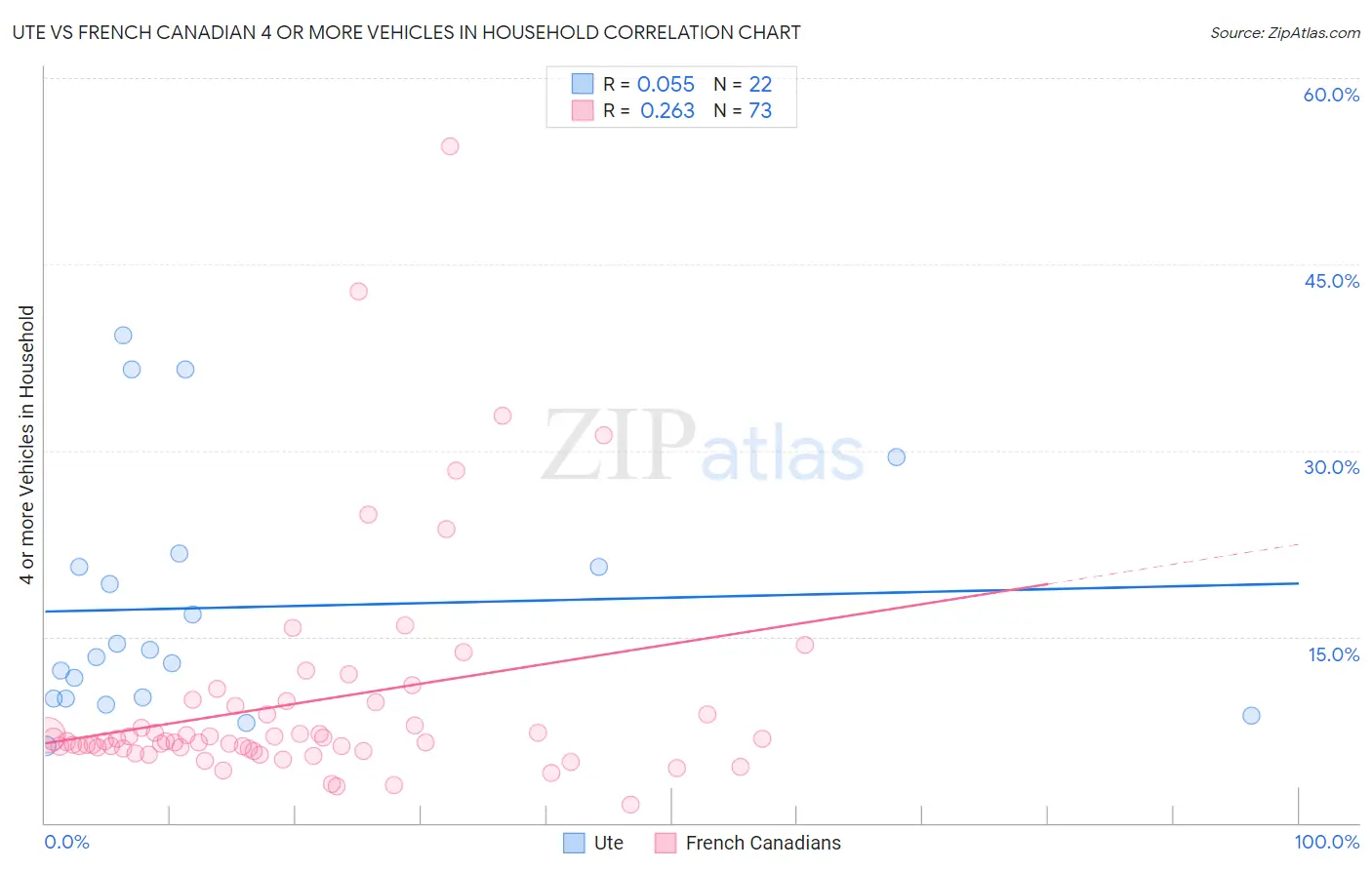 Ute vs French Canadian 4 or more Vehicles in Household