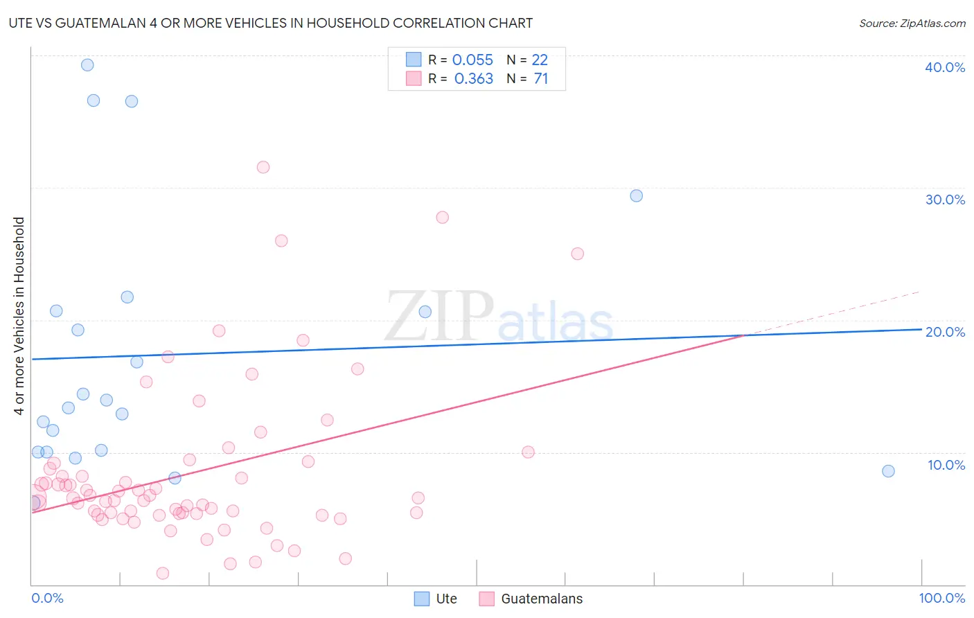 Ute vs Guatemalan 4 or more Vehicles in Household