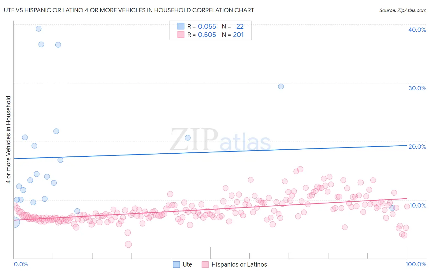 Ute vs Hispanic or Latino 4 or more Vehicles in Household