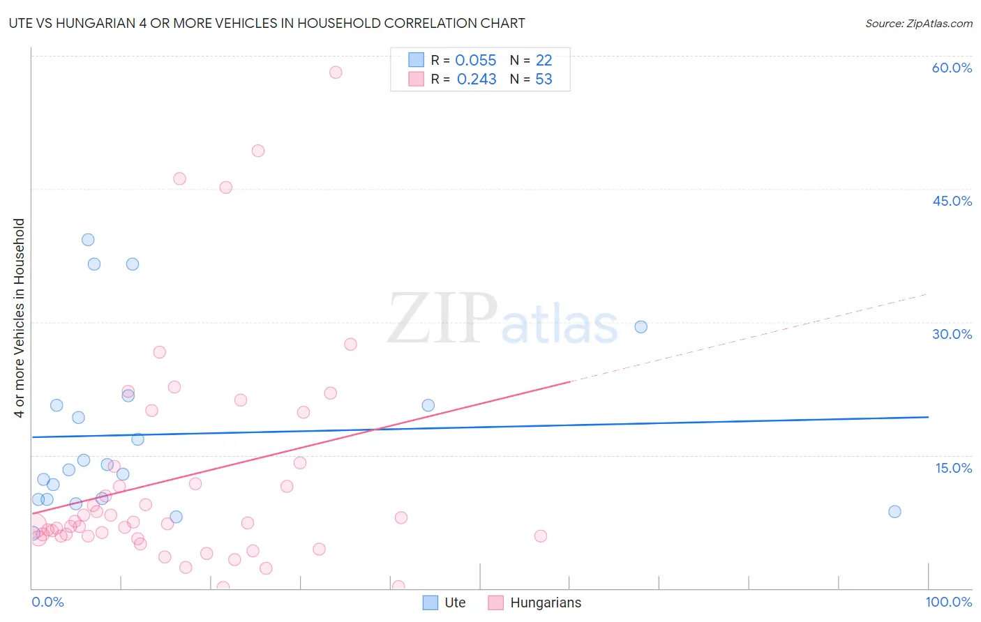 Ute vs Hungarian 4 or more Vehicles in Household