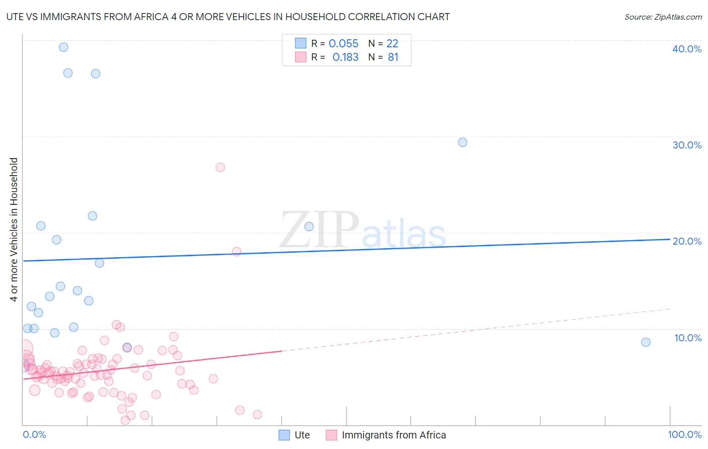 Ute vs Immigrants from Africa 4 or more Vehicles in Household