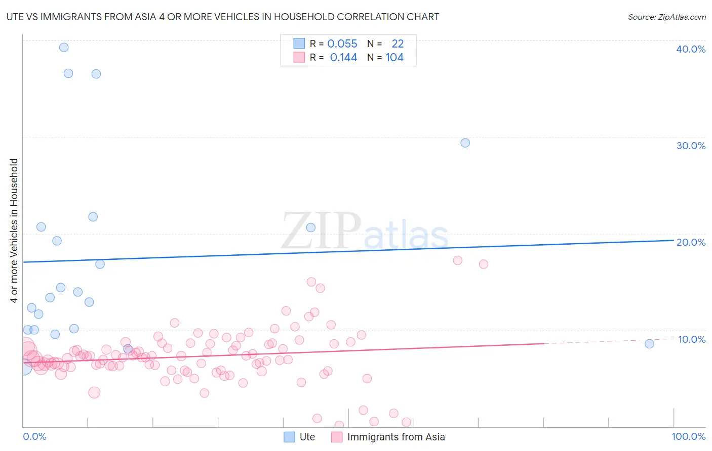 Ute vs Immigrants from Asia 4 or more Vehicles in Household