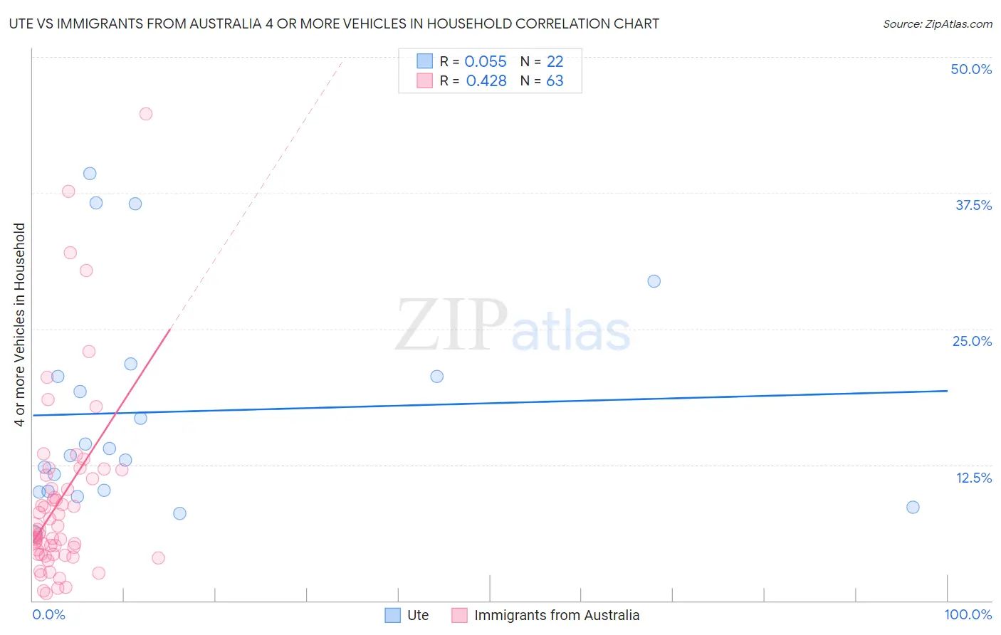 Ute vs Immigrants from Australia 4 or more Vehicles in Household