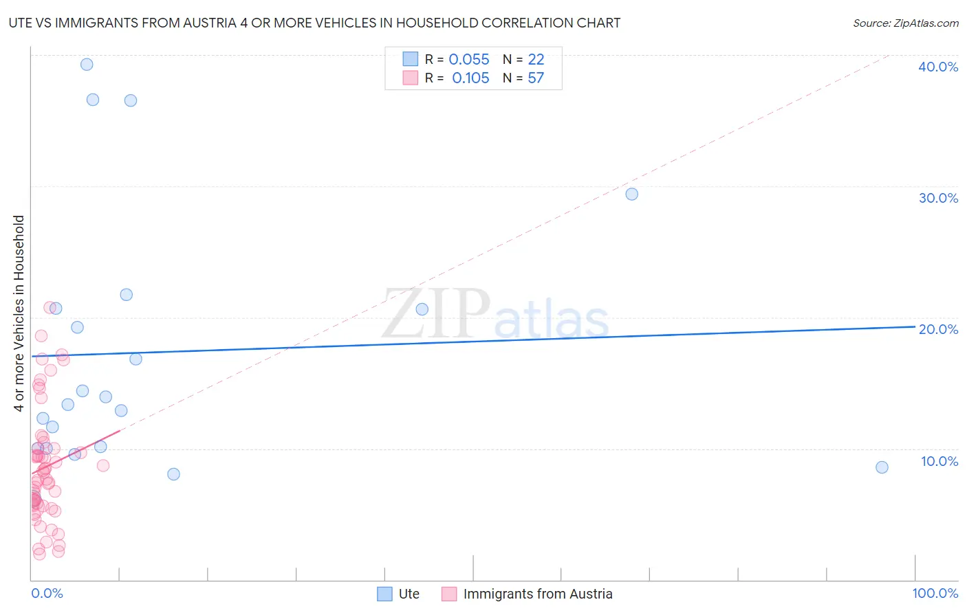 Ute vs Immigrants from Austria 4 or more Vehicles in Household