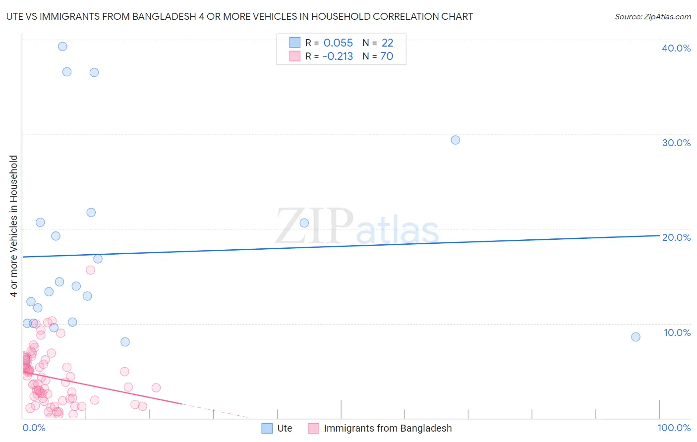 Ute vs Immigrants from Bangladesh 4 or more Vehicles in Household