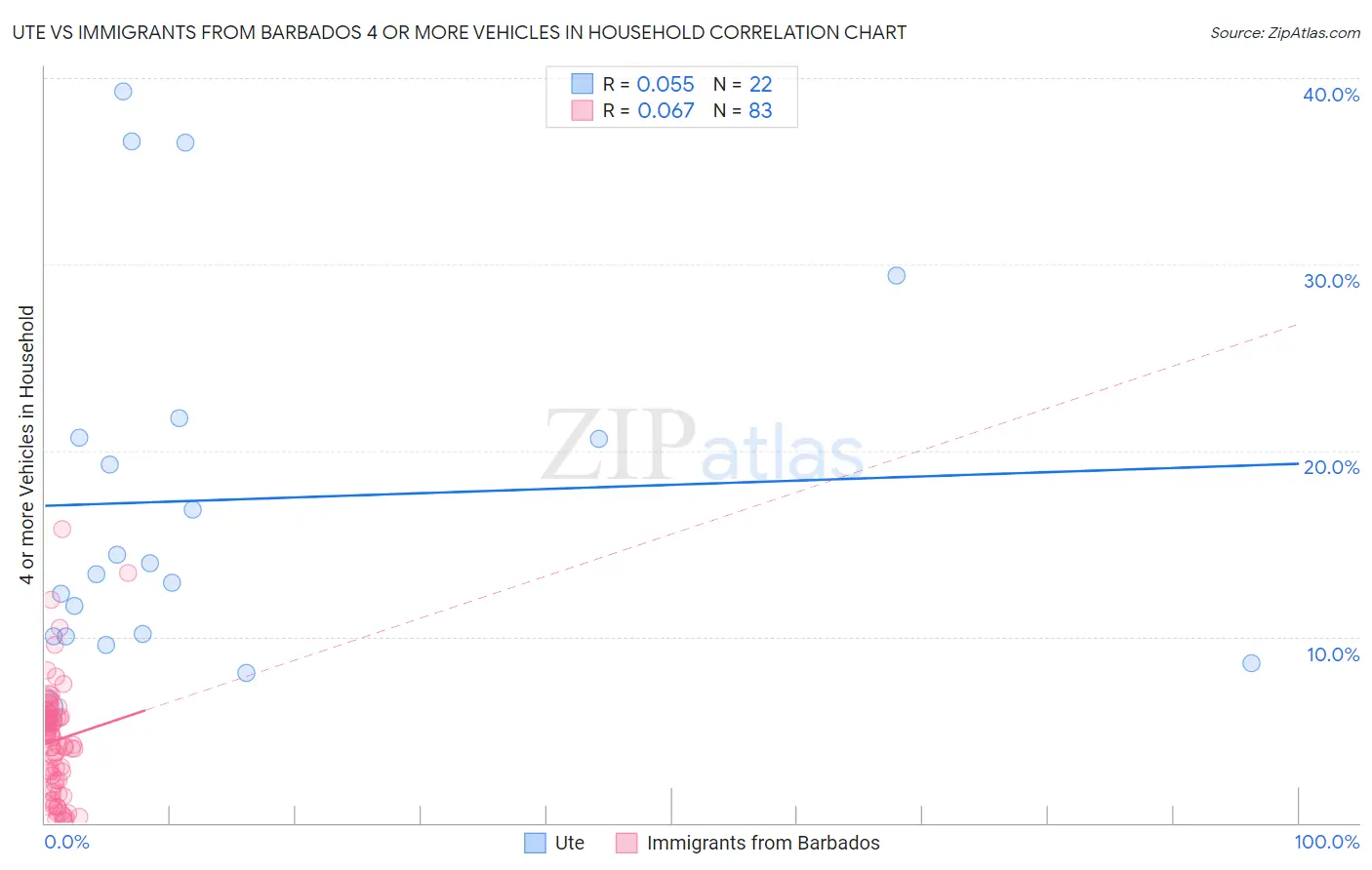 Ute vs Immigrants from Barbados 4 or more Vehicles in Household