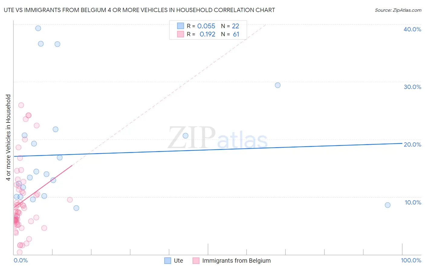 Ute vs Immigrants from Belgium 4 or more Vehicles in Household