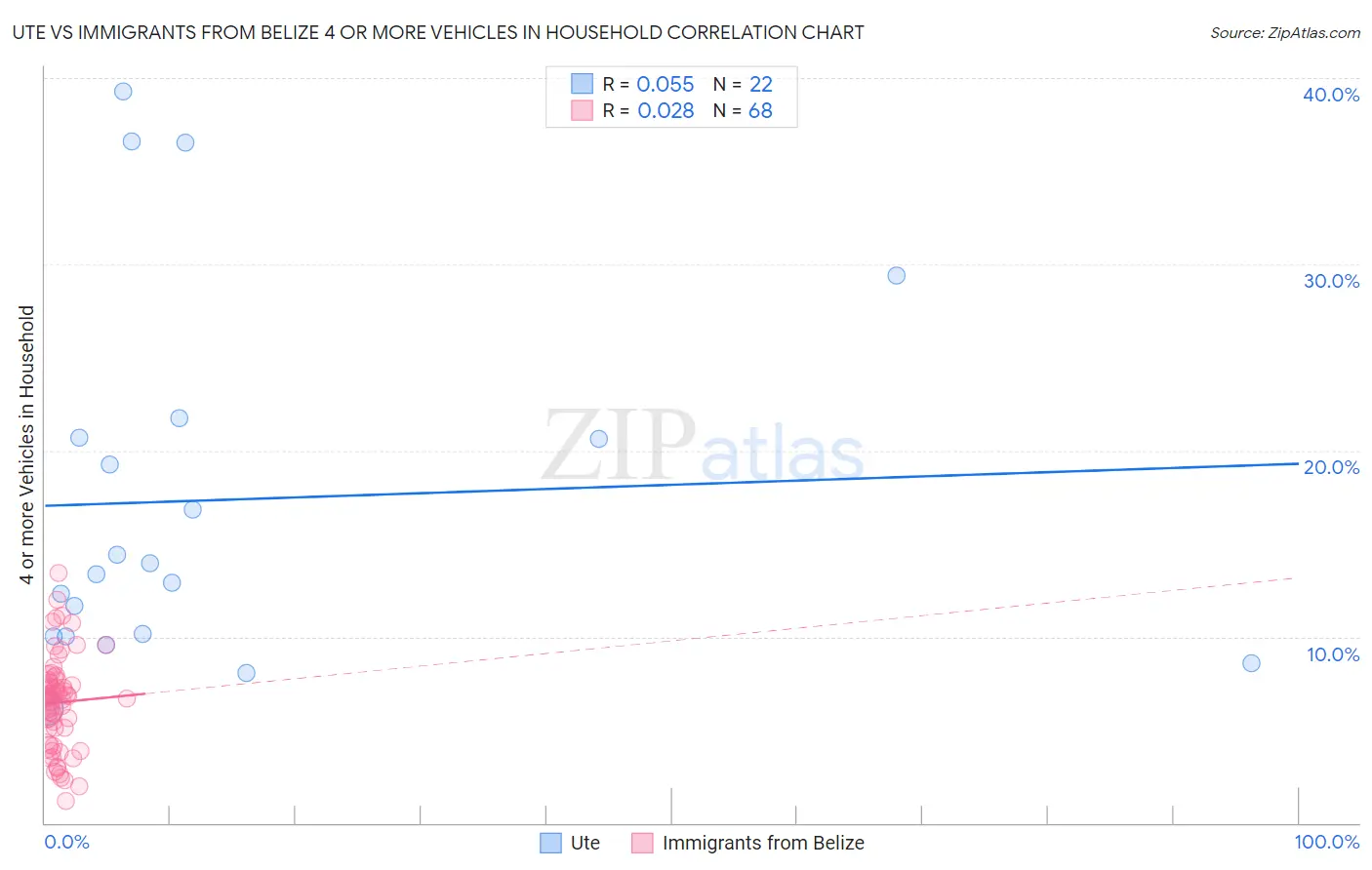 Ute vs Immigrants from Belize 4 or more Vehicles in Household