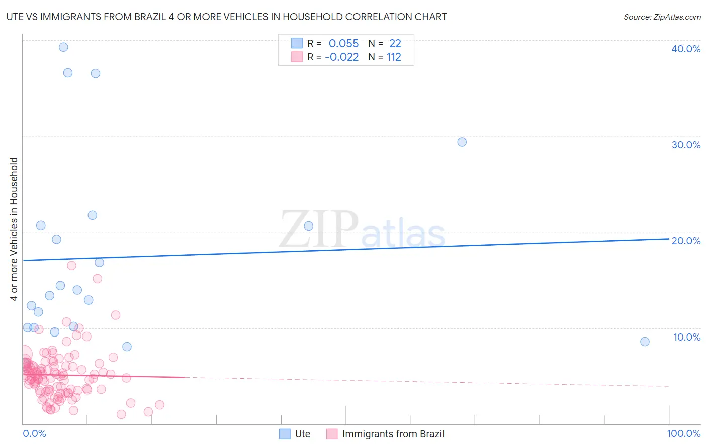 Ute vs Immigrants from Brazil 4 or more Vehicles in Household