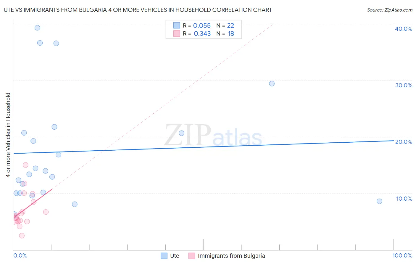 Ute vs Immigrants from Bulgaria 4 or more Vehicles in Household